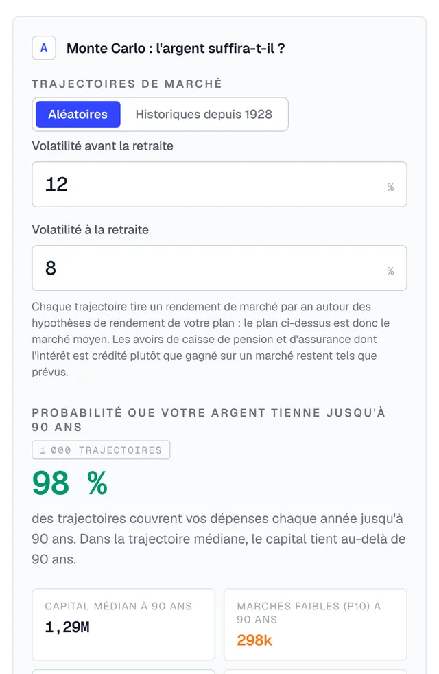 Carte Monte-Carlo : les chances que l’argent dure jusqu’à 90 ans sur de nombreux scénarios de marché