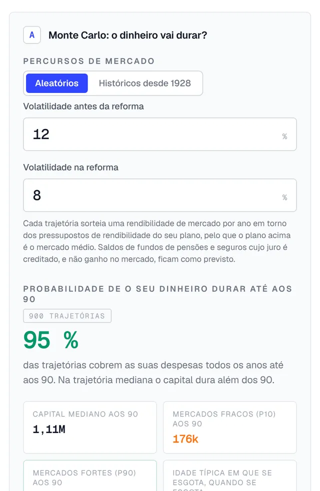 Cartão Monte Carlo: a chance de o dinheiro durar até os 90 em muitos cenários de mercado